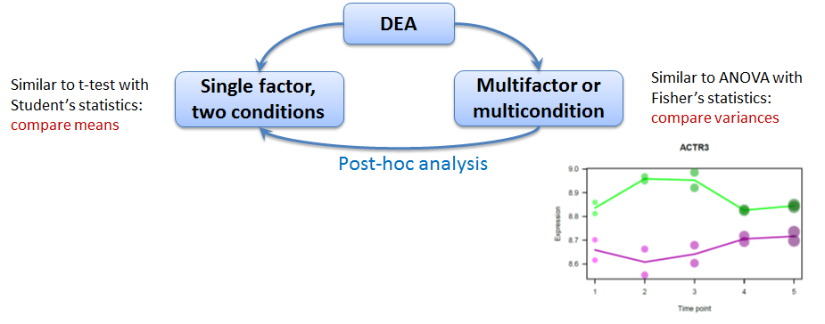 Approaches to detect differential genes
